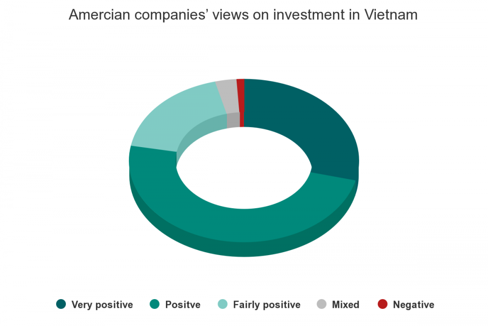amercian-companies-views-on-investment-in-vietnam.