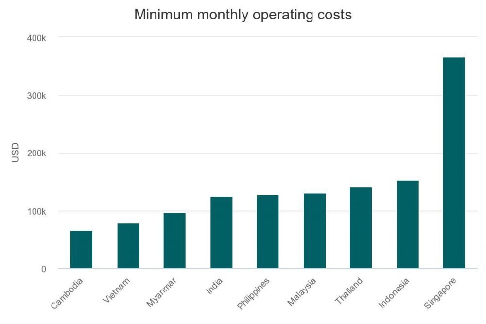 minimum-monthly-operating-cost-in-vietnam-2021
